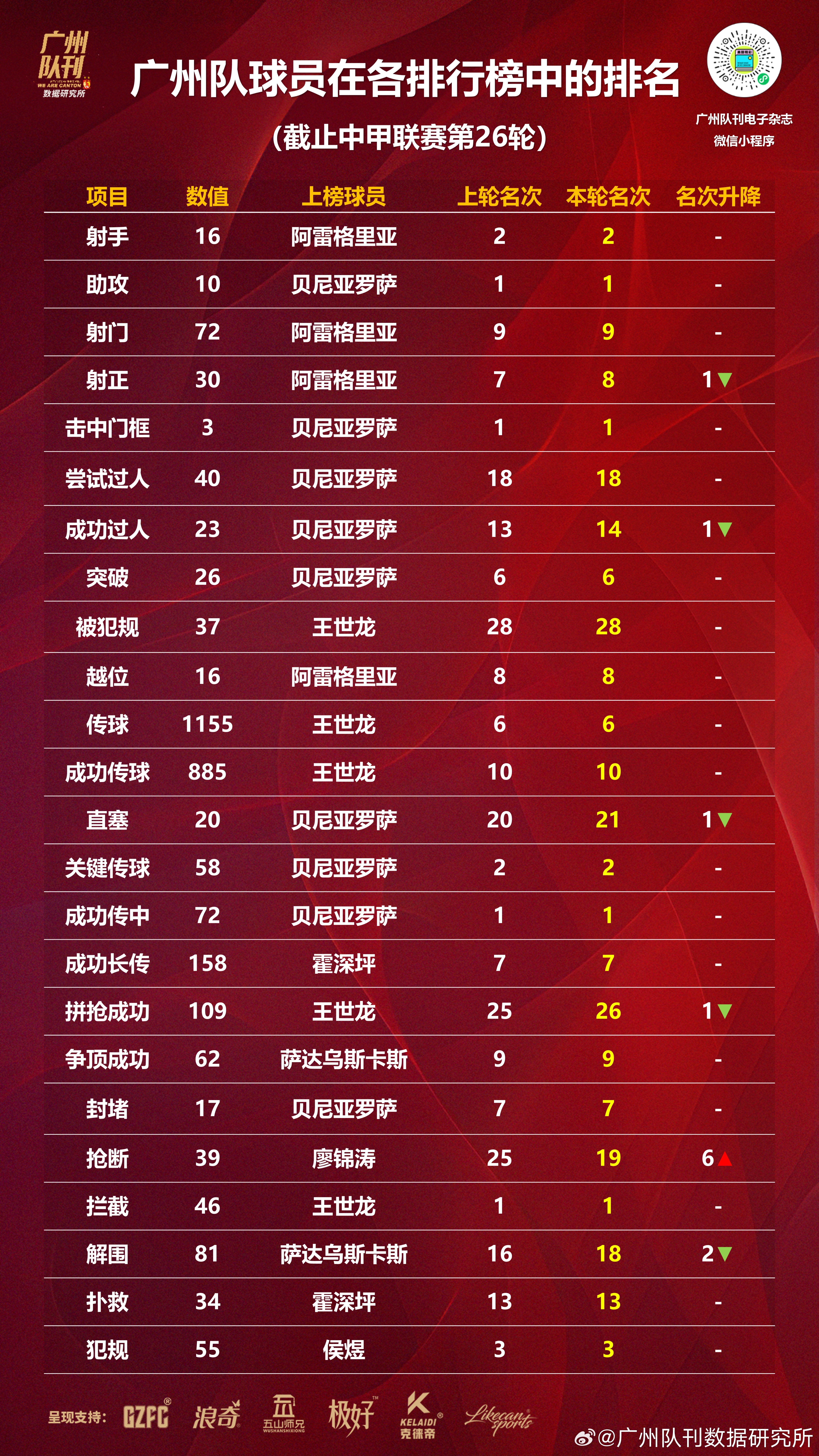 开云体育官方网站-射手连场进球，继续领跑射手榜