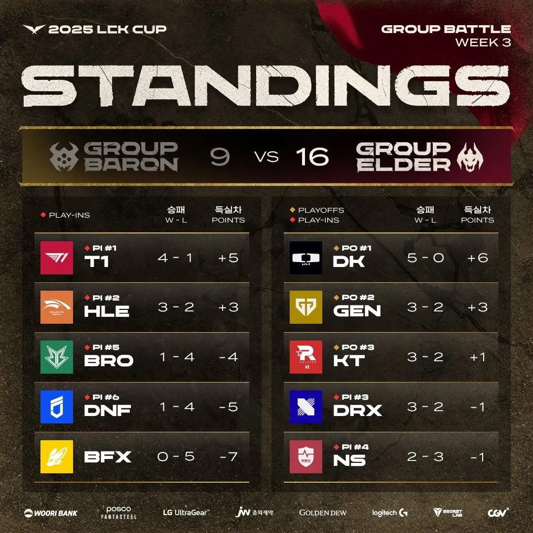 G2碾压GEN,Keria团战一打五强强对话2025世界赛,锁定晋级资格 G2碾压GEN,Keria团战一打五强强对话2025世界赛,锁定晋级资格